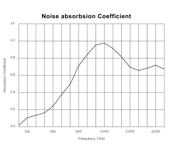 Noise Reduction Coefficient (NRC)