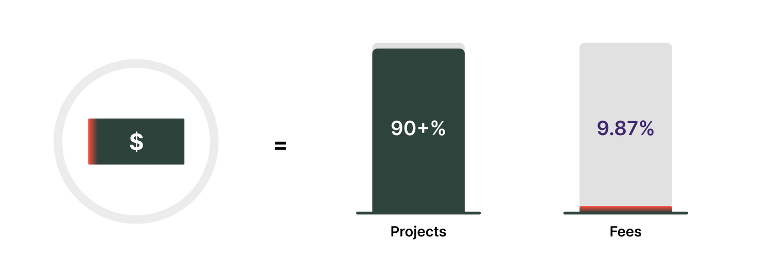 90%+ Directly to Projects